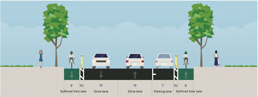 A cross-section of a street with protected bike lanes running in both directions.